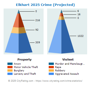 Elkhart Crime 2025