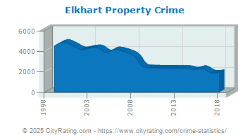 Elkhart Property Crime