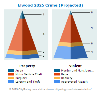 Elwood Crime 2025