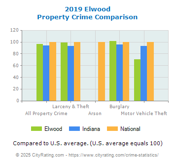 Elwood Property Crime vs. State and National Comparison