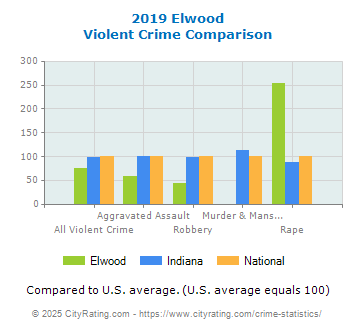 Elwood Violent Crime vs. State and National Comparison