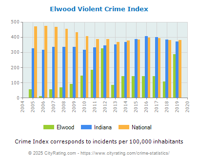 Elwood Violent Crime vs. State and National Per Capita