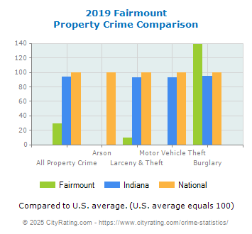 Fairmount Property Crime vs. State and National Comparison