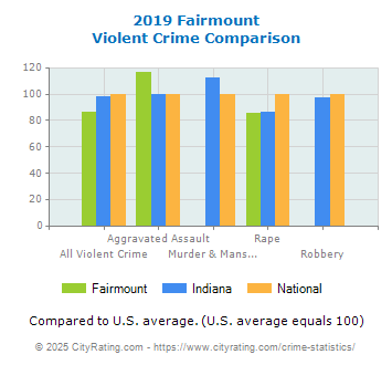 Fairmount Violent Crime vs. State and National Comparison