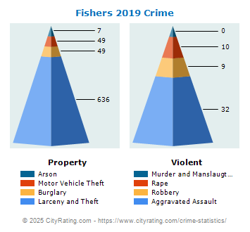 Fishers Crime 2019