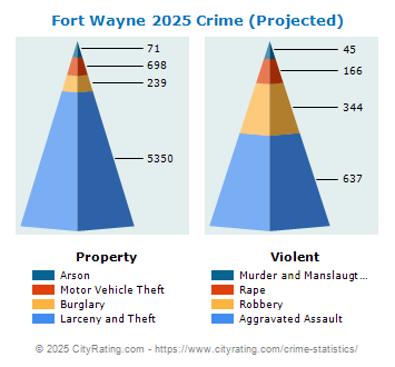 Fort Wayne Crime 2025