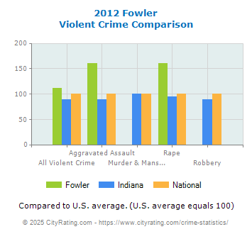 Fowler Violent Crime vs. State and National Comparison