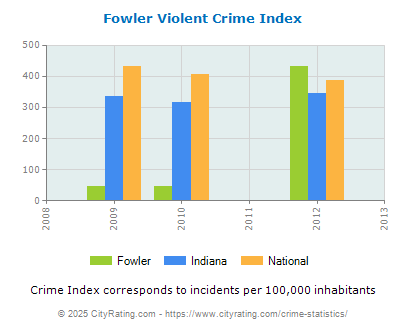 Fowler Violent Crime vs. State and National Per Capita