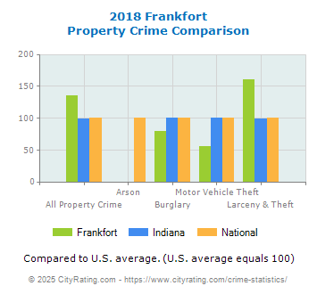 Frankfort Property Crime vs. State and National Comparison