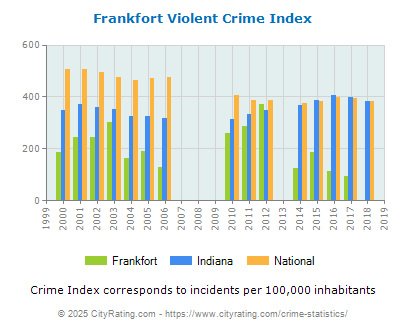 Frankfort Violent Crime vs. State and National Per Capita