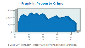 Franklin Property Crime