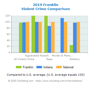 Franklin Violent Crime vs. State and National Comparison