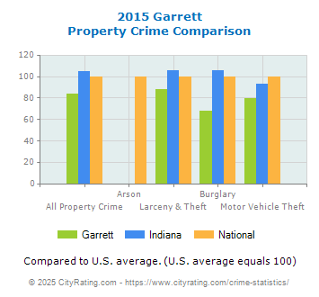 Garrett Property Crime vs. State and National Comparison