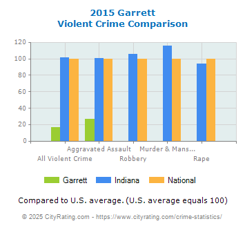 Garrett Violent Crime vs. State and National Comparison