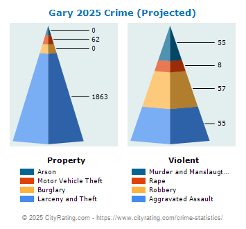 Gary Crime 2025