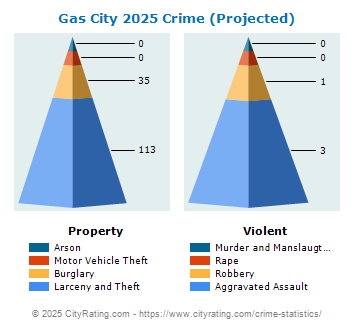 Gas City Crime 2025