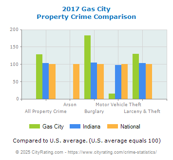 Gas City Property Crime vs. State and National Comparison