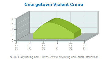 Georgetown Violent Crime