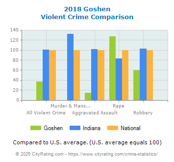 Goshen Violent Crime vs. State and National Comparison