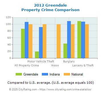 Greendale Property Crime vs. State and National Comparison