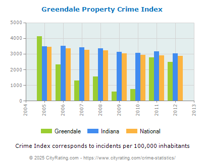 Greendale Property Crime vs. State and National Per Capita