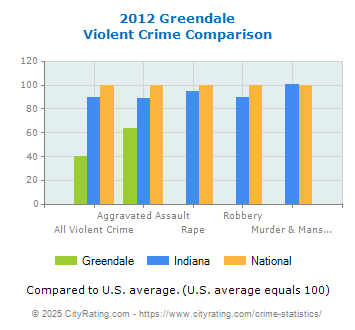 Greendale Violent Crime vs. State and National Comparison