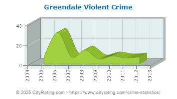 Greendale Violent Crime