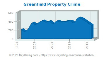 Greenfield Property Crime