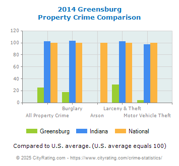 Greensburg Property Crime vs. State and National Comparison