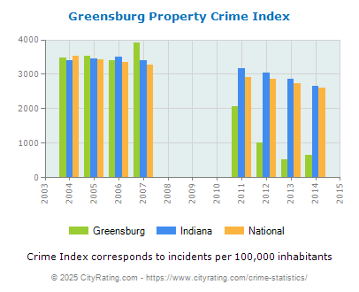 Greensburg Property Crime vs. State and National Per Capita