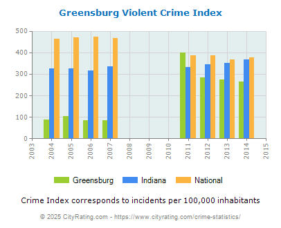 Greensburg Violent Crime vs. State and National Per Capita