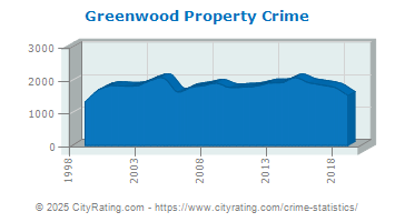 Greenwood Property Crime