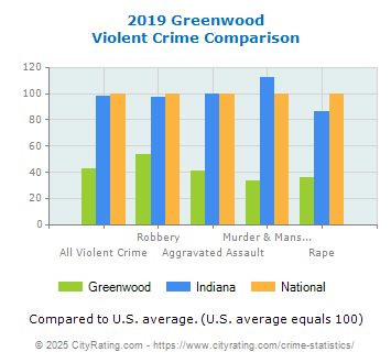 Greenwood Violent Crime vs. State and National Comparison