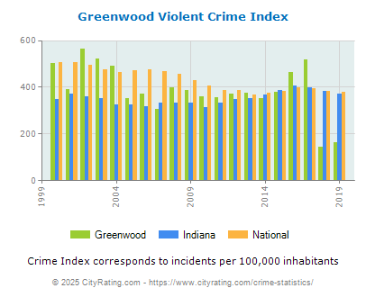 Greenwood Violent Crime vs. State and National Per Capita