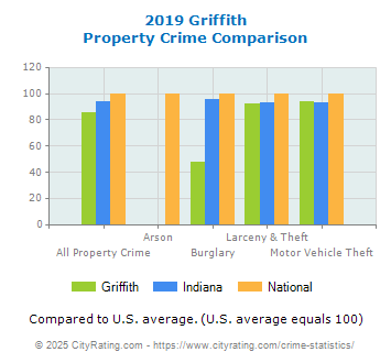 Griffith Property Crime vs. State and National Comparison