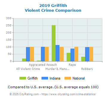 Griffith Violent Crime vs. State and National Comparison