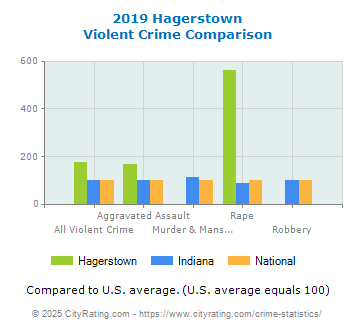 Hagerstown Violent Crime vs. State and National Comparison