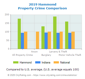 Hammond Property Crime vs. State and National Comparison