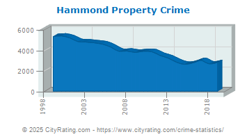 Hammond Property Crime