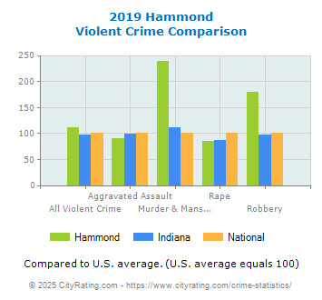 Hammond Violent Crime vs. State and National Comparison