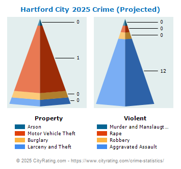 Hartford City Crime 2025