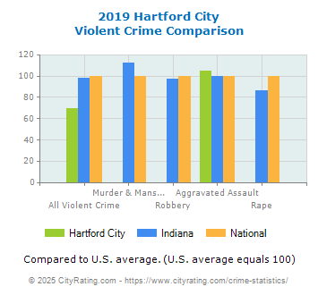 Hartford City Violent Crime vs. State and National Comparison