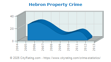 Hebron Property Crime