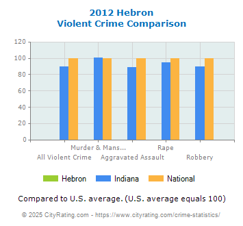 Hebron Violent Crime vs. State and National Comparison