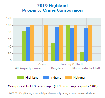 Highland Property Crime vs. State and National Comparison