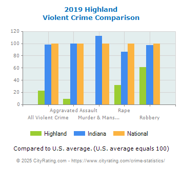 Highland Violent Crime vs. State and National Comparison