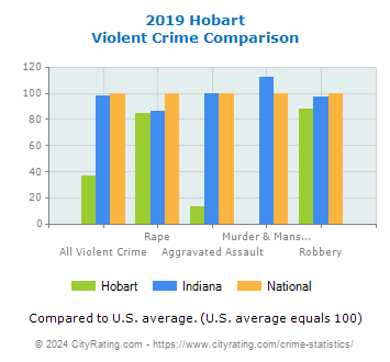 Hobart Violent Crime vs. State and National Comparison