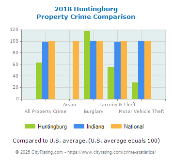 Huntingburg Property Crime vs. State and National Comparison