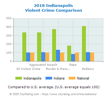 Indianapolis Violent Crime vs. State and National Comparison