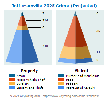 Jeffersonville Crime 2025